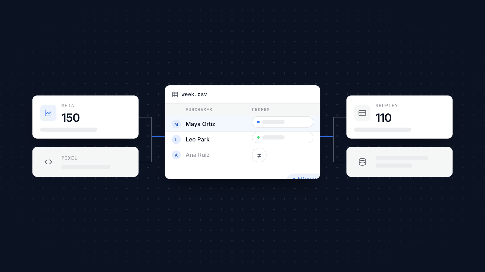 Two dashboards disagree: Meta shows 150 purchases while Shopify analytics lists only 110 orders for the same week.