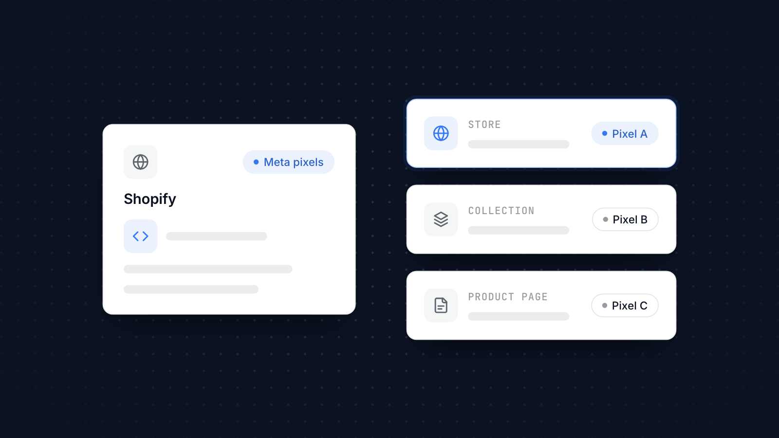 Three Meta pixels linked to a Shopify store, a collection and a product page, each tracking its own level.