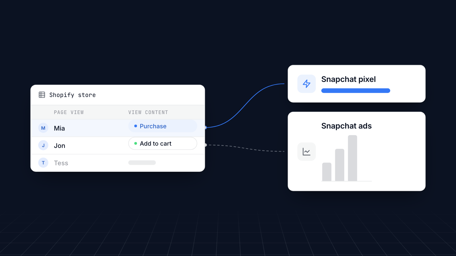Shopify store events like page views, add to cart and purchases flow into Snapchat ads through the Snapchat pixel.