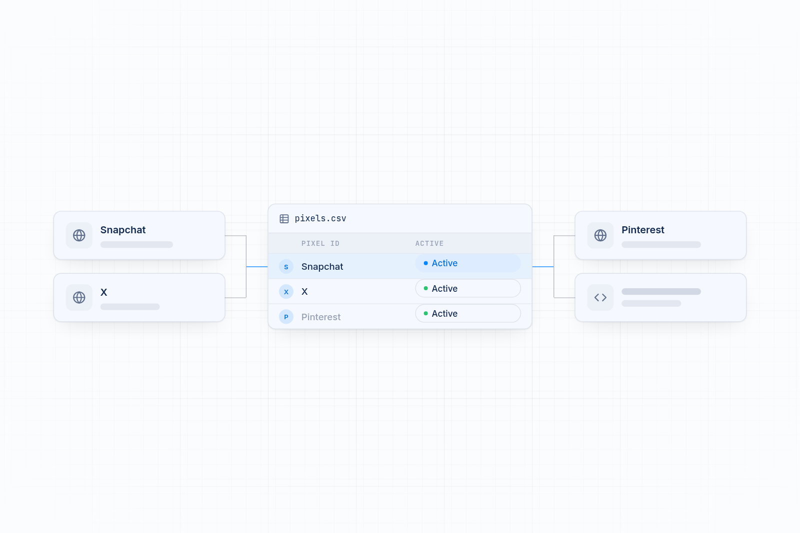 Dashboard table listing Snapchat, X and Pinterest, each with a pixel ID field and a green Active status chip.