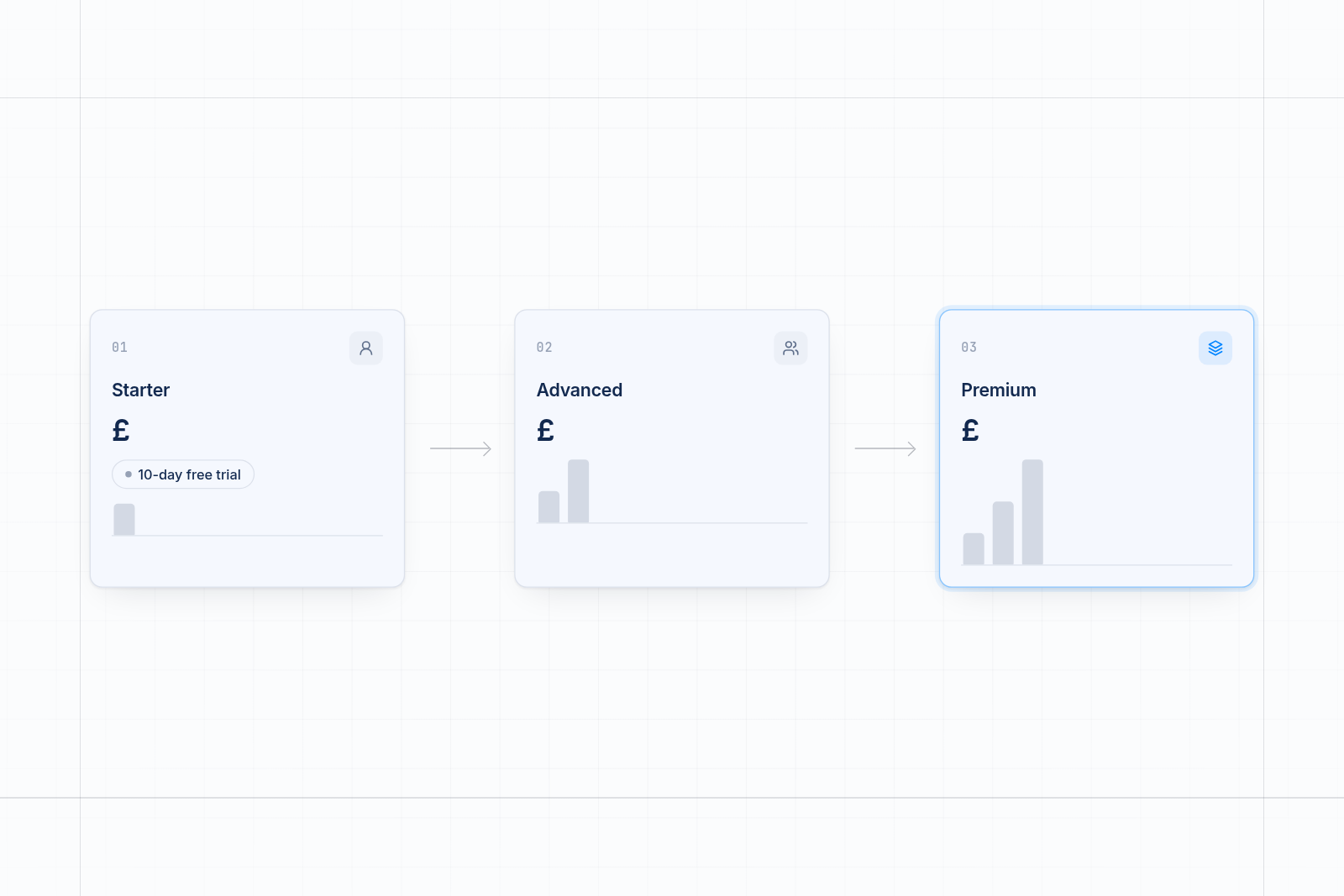 Three pricing cards labeled Starter, Advanced and Premium rise like steps, each showing a monthly price and a 10-day free.